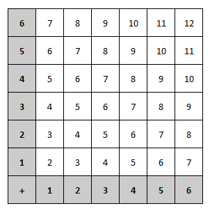 Tabell som viser de 36 mulighetene for hva man kan få på to terningkast. Tabellen viser summen av øyne på de to terningene.